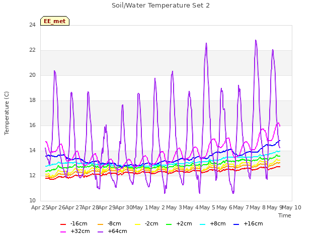 plot of Soil/Water Temperature Set 2