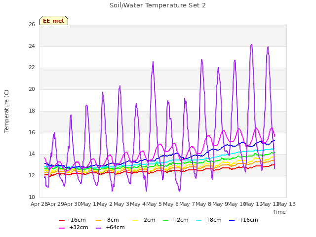 plot of Soil/Water Temperature Set 2