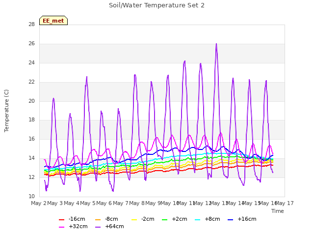 plot of Soil/Water Temperature Set 2