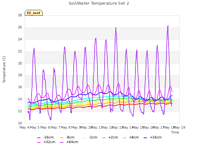 plot of Soil/Water Temperature Set 2