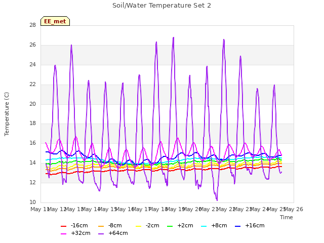 plot of Soil/Water Temperature Set 2