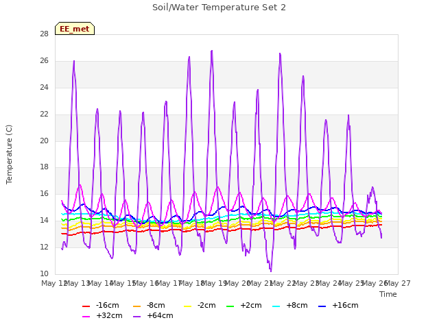 plot of Soil/Water Temperature Set 2