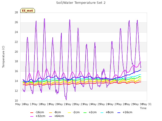 plot of Soil/Water Temperature Set 2