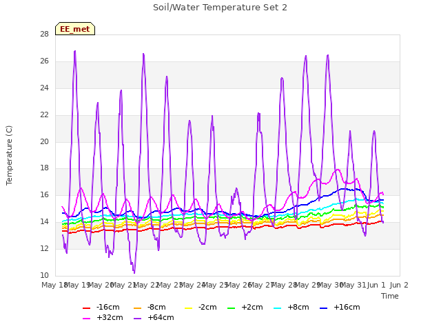 plot of Soil/Water Temperature Set 2