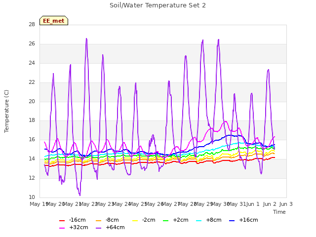 plot of Soil/Water Temperature Set 2