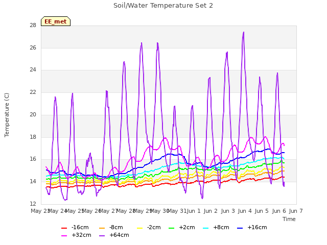 plot of Soil/Water Temperature Set 2