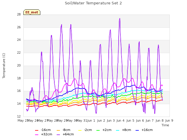 plot of Soil/Water Temperature Set 2