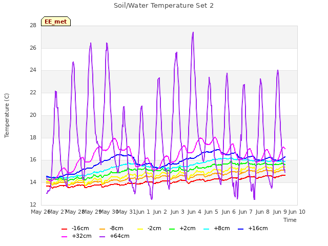 plot of Soil/Water Temperature Set 2