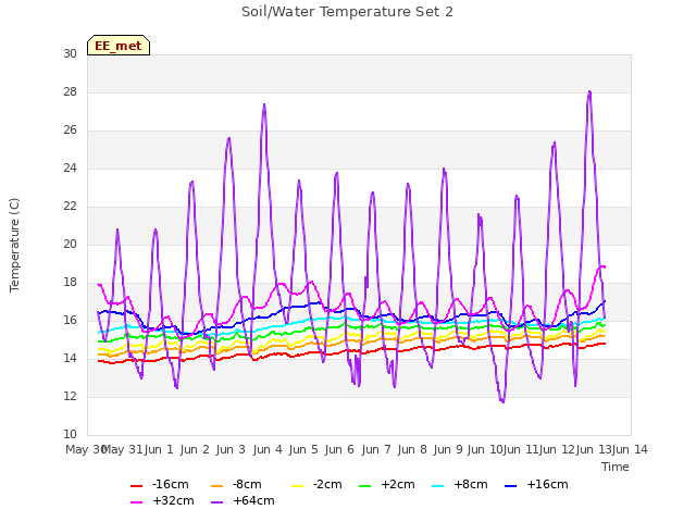 plot of Soil/Water Temperature Set 2