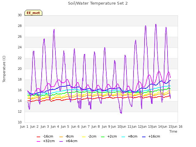 plot of Soil/Water Temperature Set 2