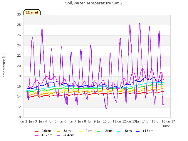 plot of Soil/Water Temperature Set 2