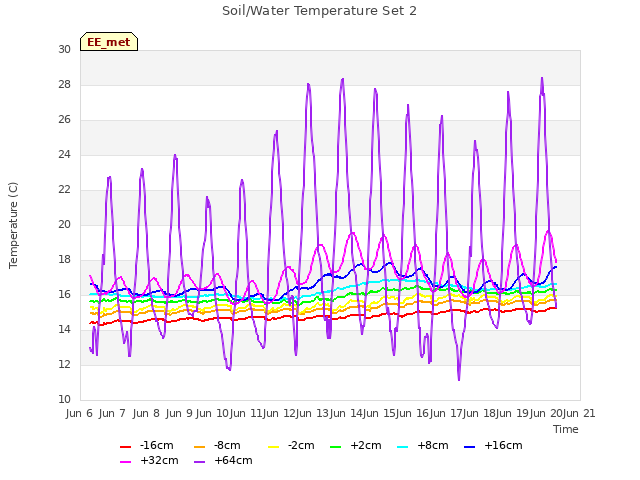 plot of Soil/Water Temperature Set 2