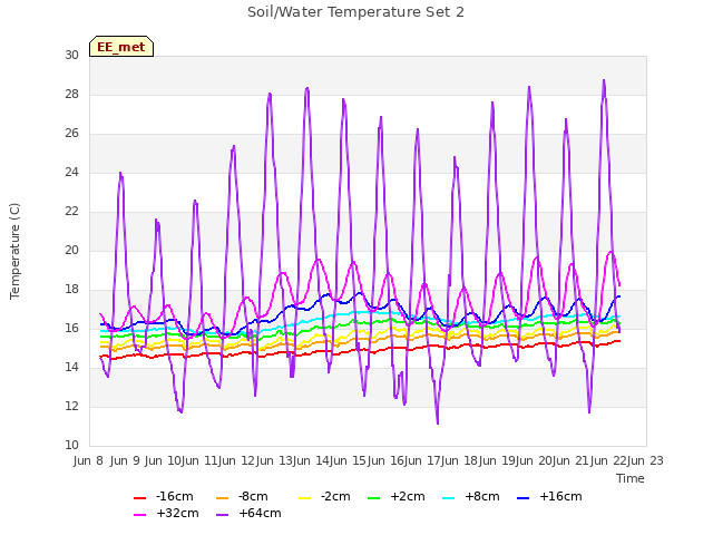 plot of Soil/Water Temperature Set 2