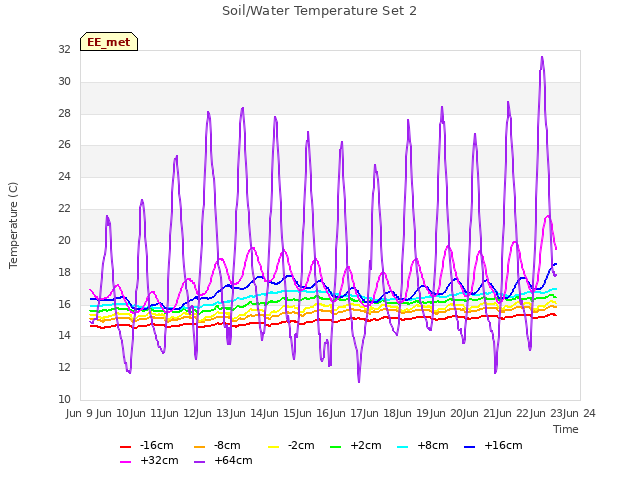 plot of Soil/Water Temperature Set 2