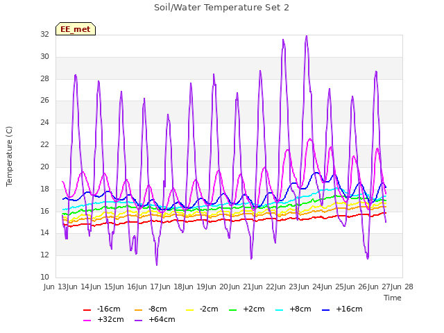 plot of Soil/Water Temperature Set 2