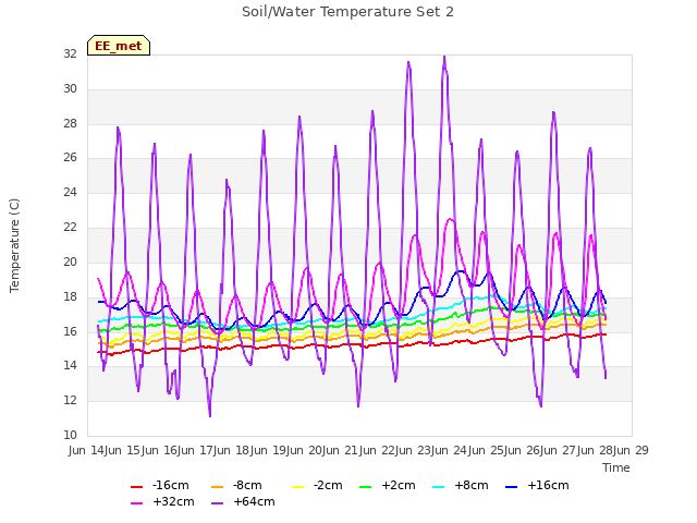 plot of Soil/Water Temperature Set 2