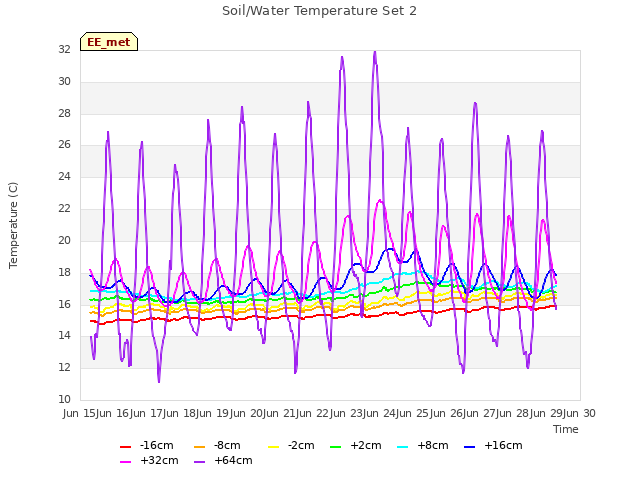 plot of Soil/Water Temperature Set 2