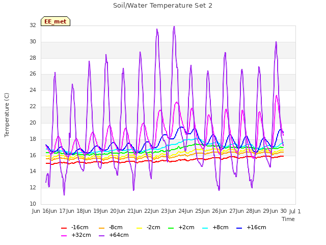 plot of Soil/Water Temperature Set 2