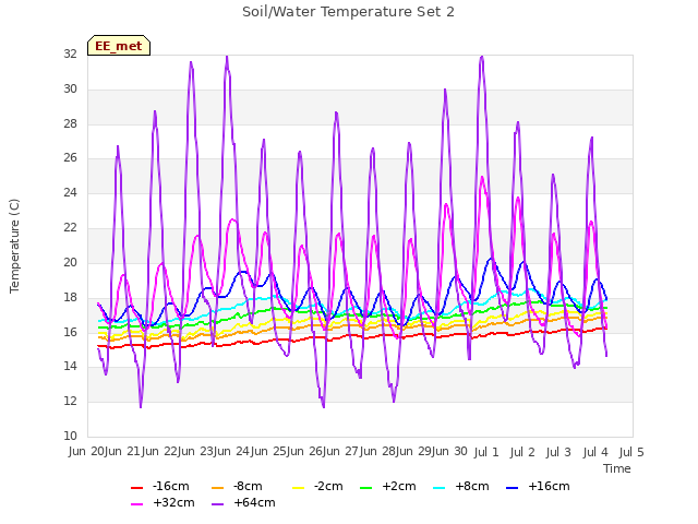 plot of Soil/Water Temperature Set 2