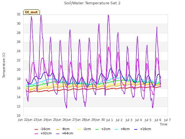 plot of Soil/Water Temperature Set 2