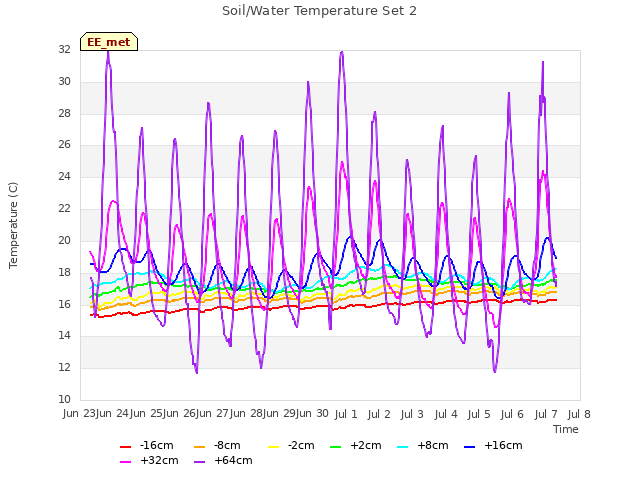 plot of Soil/Water Temperature Set 2