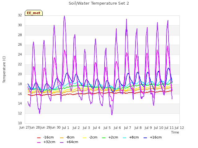 plot of Soil/Water Temperature Set 2