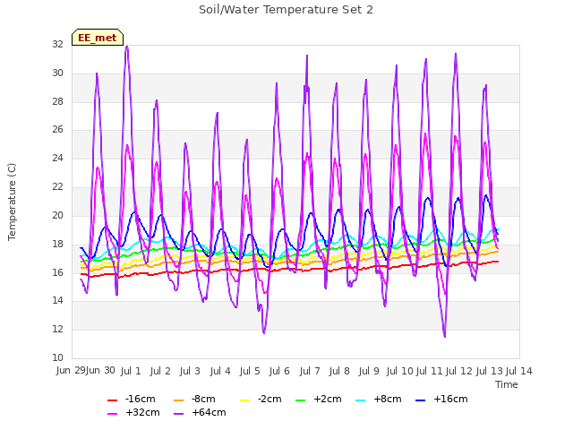 plot of Soil/Water Temperature Set 2