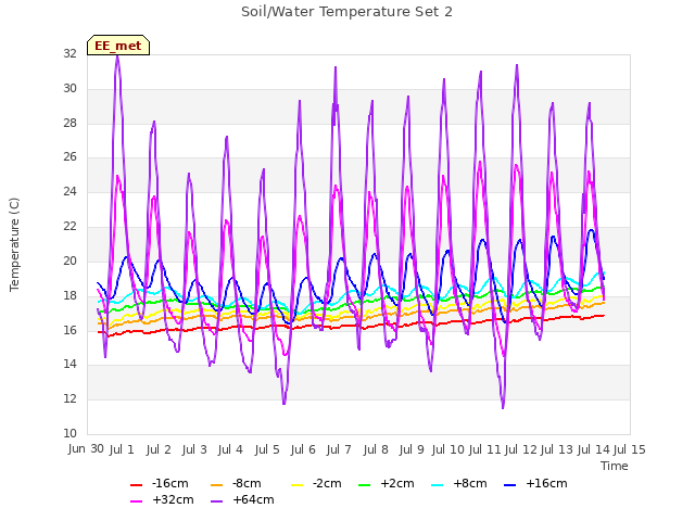 plot of Soil/Water Temperature Set 2