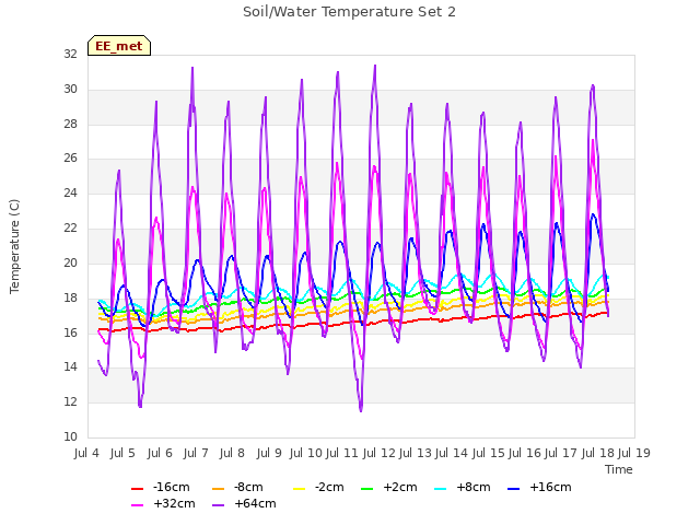 plot of Soil/Water Temperature Set 2