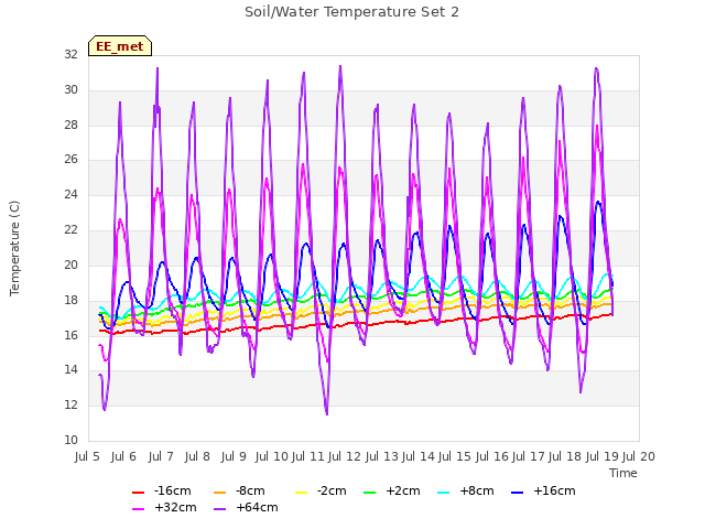 plot of Soil/Water Temperature Set 2