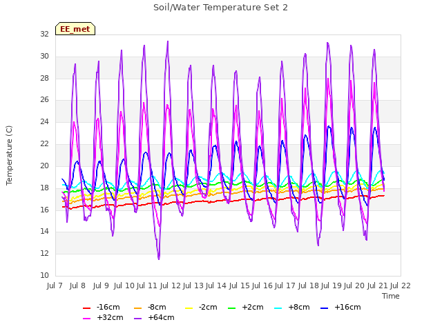 plot of Soil/Water Temperature Set 2