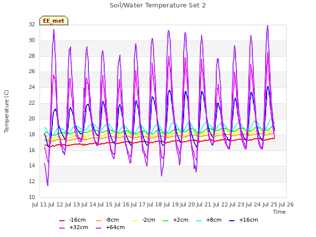 plot of Soil/Water Temperature Set 2