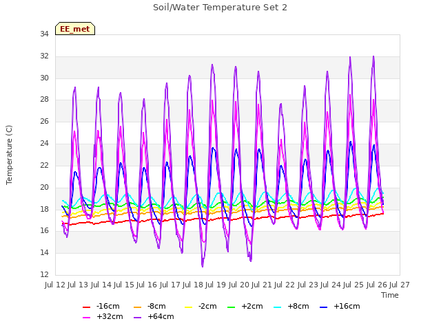 plot of Soil/Water Temperature Set 2