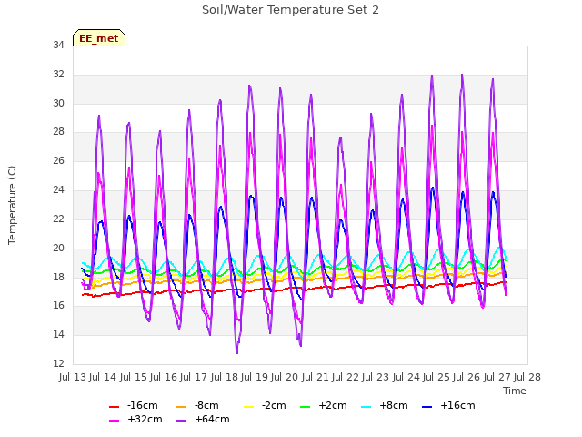 plot of Soil/Water Temperature Set 2