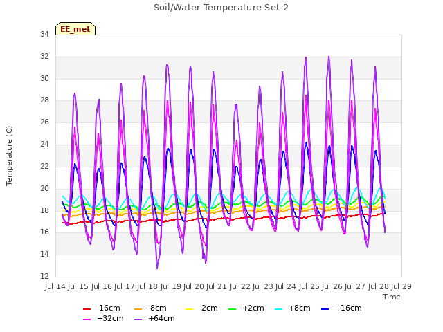 plot of Soil/Water Temperature Set 2