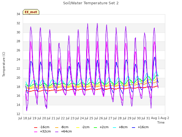 plot of Soil/Water Temperature Set 2