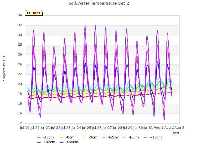 plot of Soil/Water Temperature Set 2