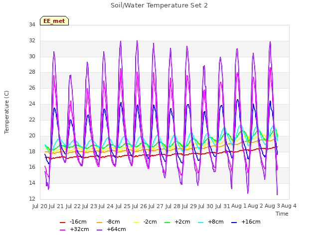 plot of Soil/Water Temperature Set 2