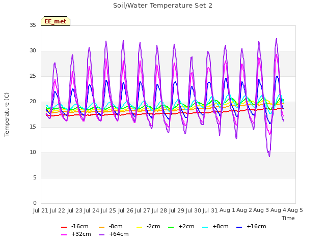 plot of Soil/Water Temperature Set 2