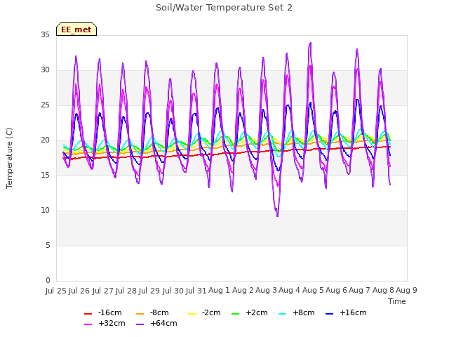 plot of Soil/Water Temperature Set 2