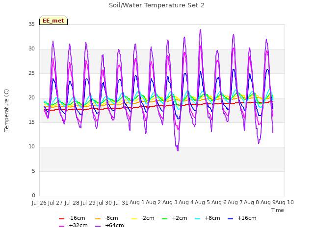 plot of Soil/Water Temperature Set 2