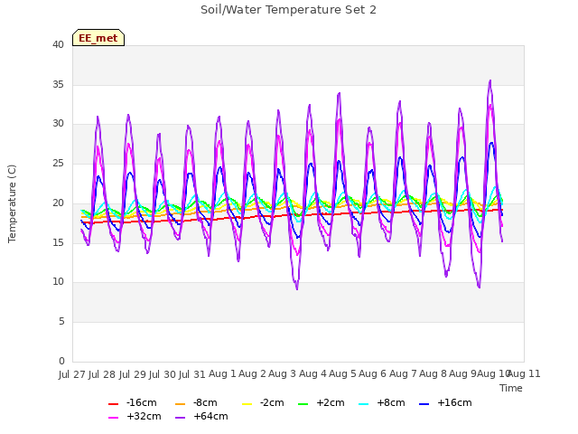 plot of Soil/Water Temperature Set 2