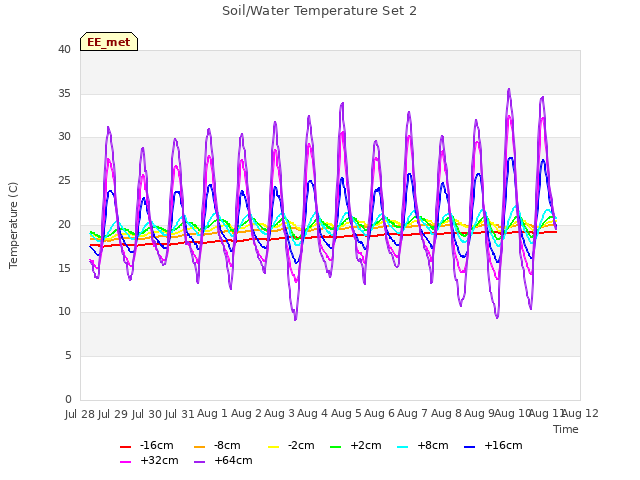 plot of Soil/Water Temperature Set 2