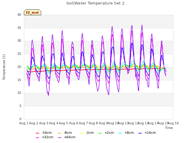 plot of Soil/Water Temperature Set 2