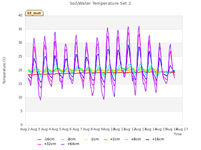 plot of Soil/Water Temperature Set 2