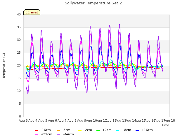 plot of Soil/Water Temperature Set 2