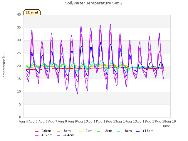 plot of Soil/Water Temperature Set 2