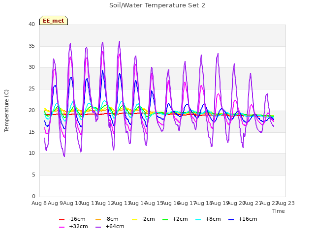 plot of Soil/Water Temperature Set 2