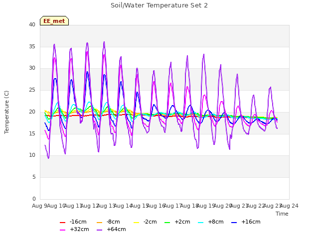 plot of Soil/Water Temperature Set 2