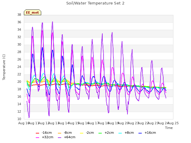 plot of Soil/Water Temperature Set 2